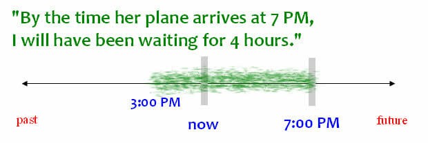 future-forms4 Future Perfect Continuous Verb Tense in English