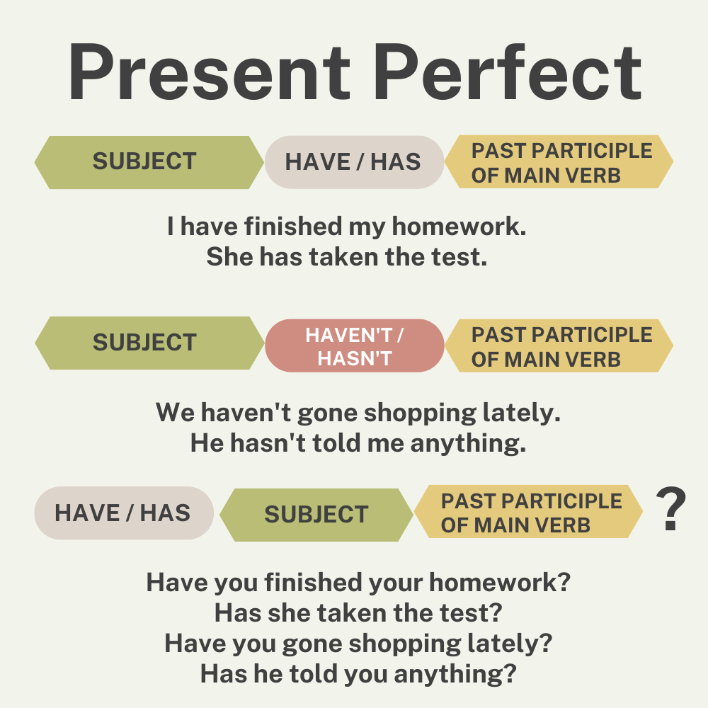 Present Perfect Tense in English: How to use it + examples Espresso English