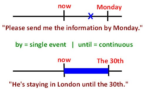 Prepositions of Time in English Espresso English