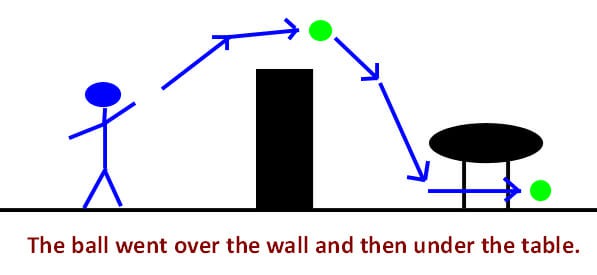 Prepositions of Movement in English Espresso English