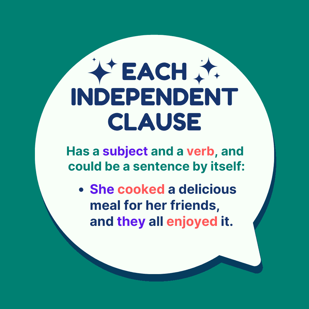 A compound sentence contains two independent clauses